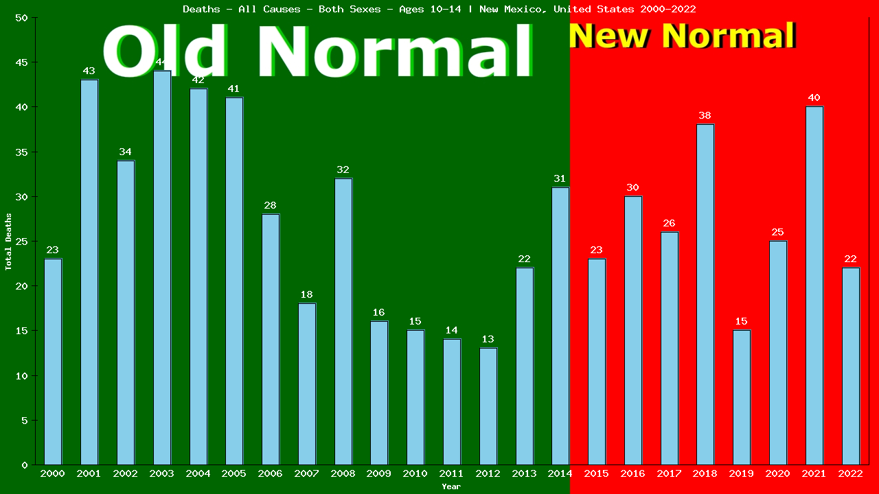 Graph showing Deaths - All Causes - Girls And Boys - Aged 10-14 | New Mexico, United-states